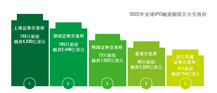 企業(yè)都說想上市，富途安逸位列港股IPO承銷商數(shù)量榜首背后的答卷